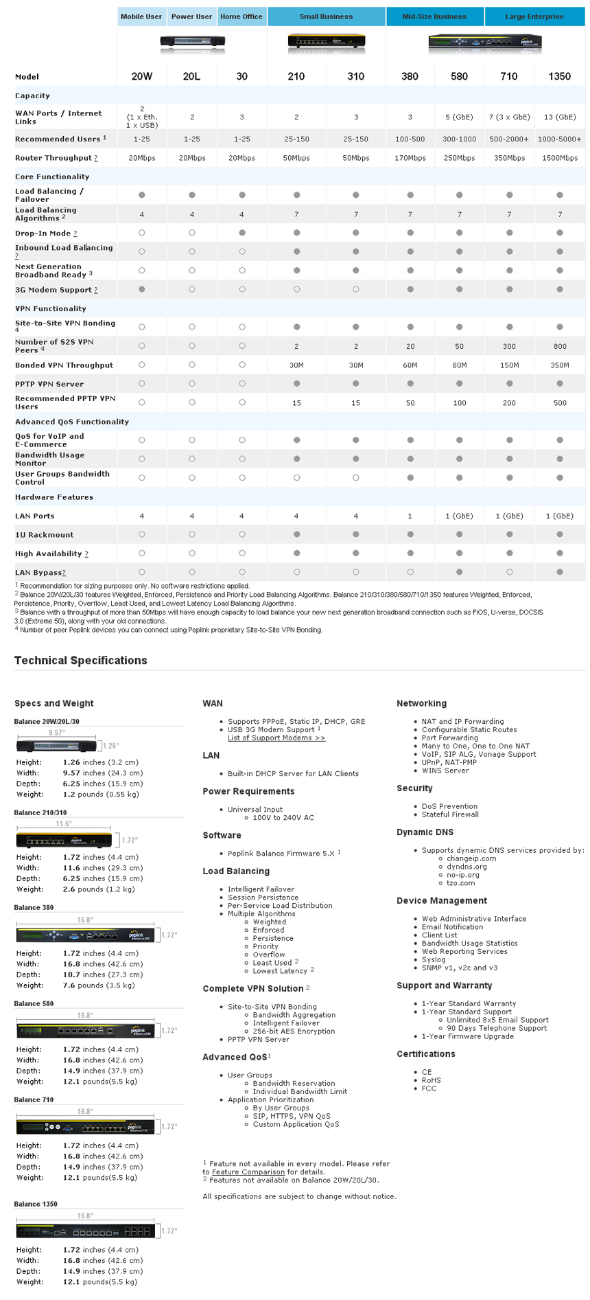 Compare Specs