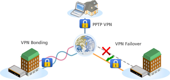 Complete VPN Solutions