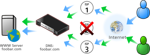 Inbound Load Balance