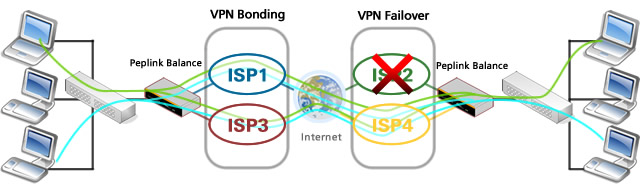 VPN Bonding & Failover